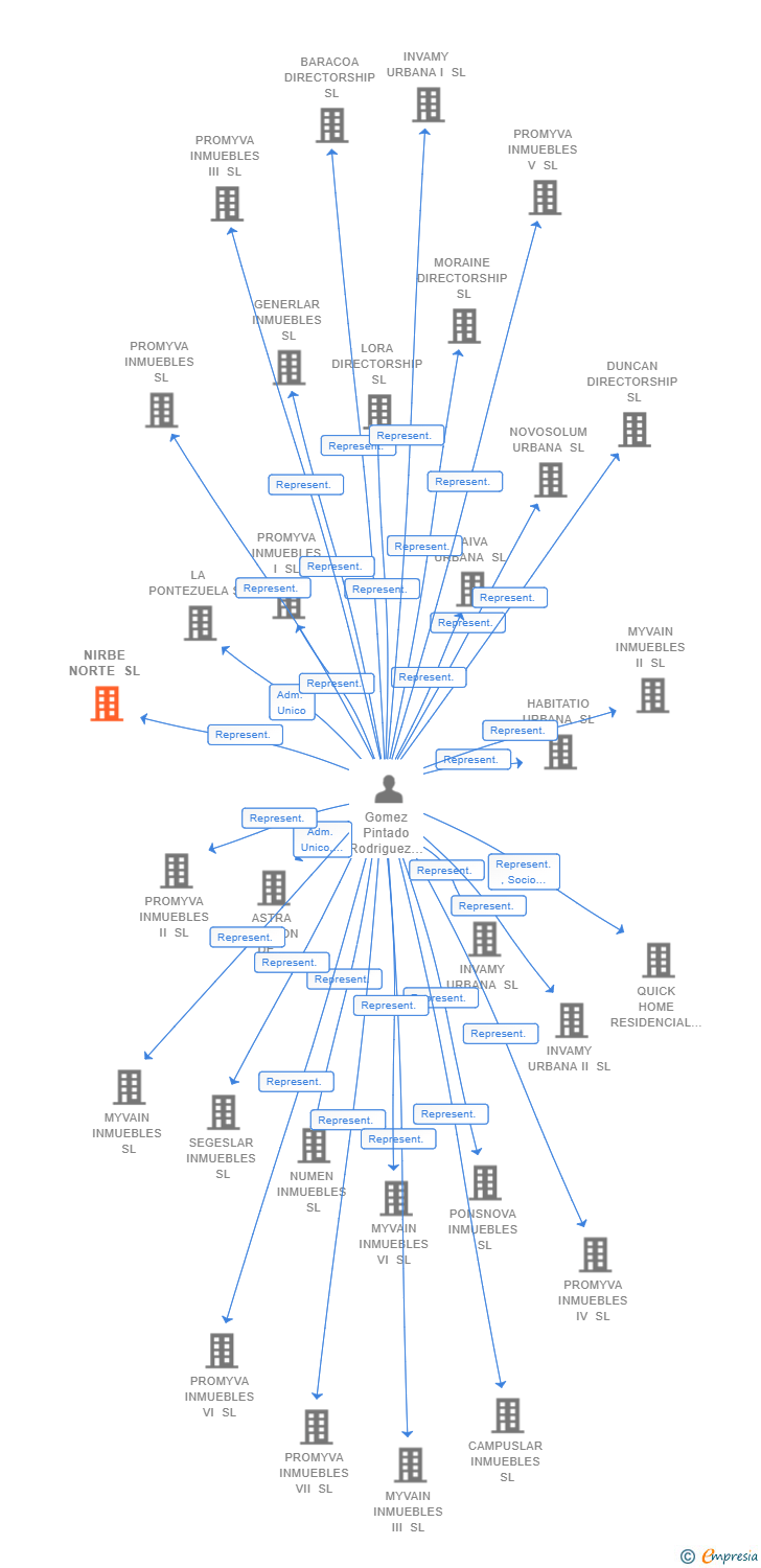 Vinculaciones societarias de NIRBE NORTE SL