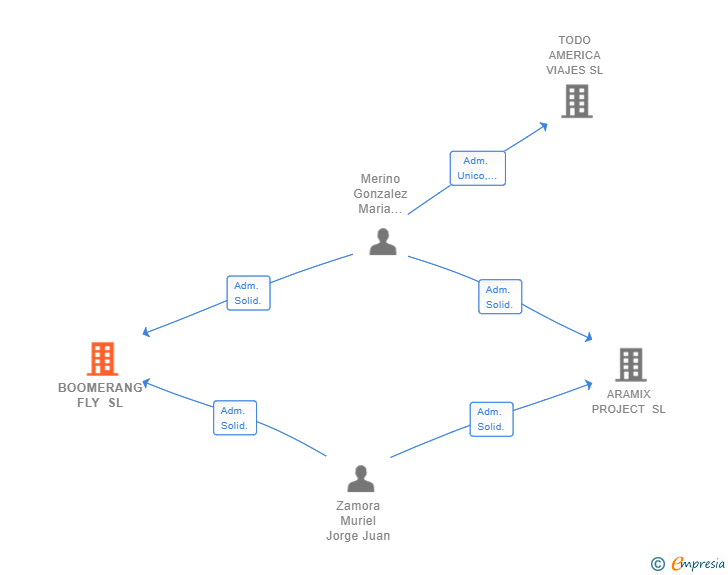 Vinculaciones societarias de BOOMERANG FLY SL
