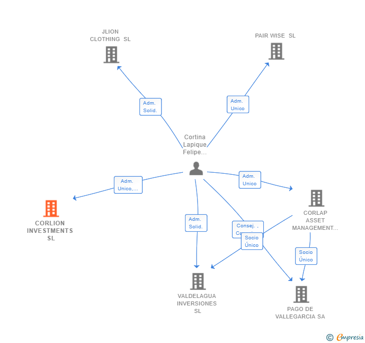 Vinculaciones societarias de CORLION INVESTMENTS SL