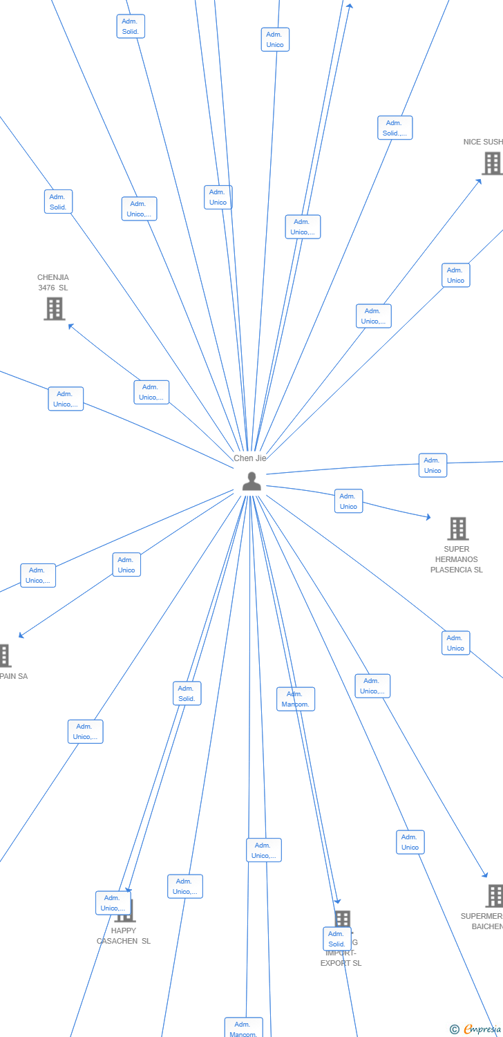Vinculaciones societarias de TIENDUX SL