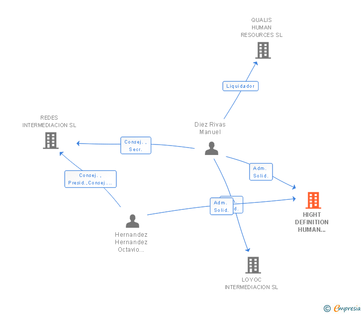 Vinculaciones societarias de HIGHT DEFINITION HUMAN RESOURCES CONSULTING SL