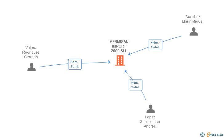 Vinculaciones societarias de GERMISAN IMPORT 2009 SLL