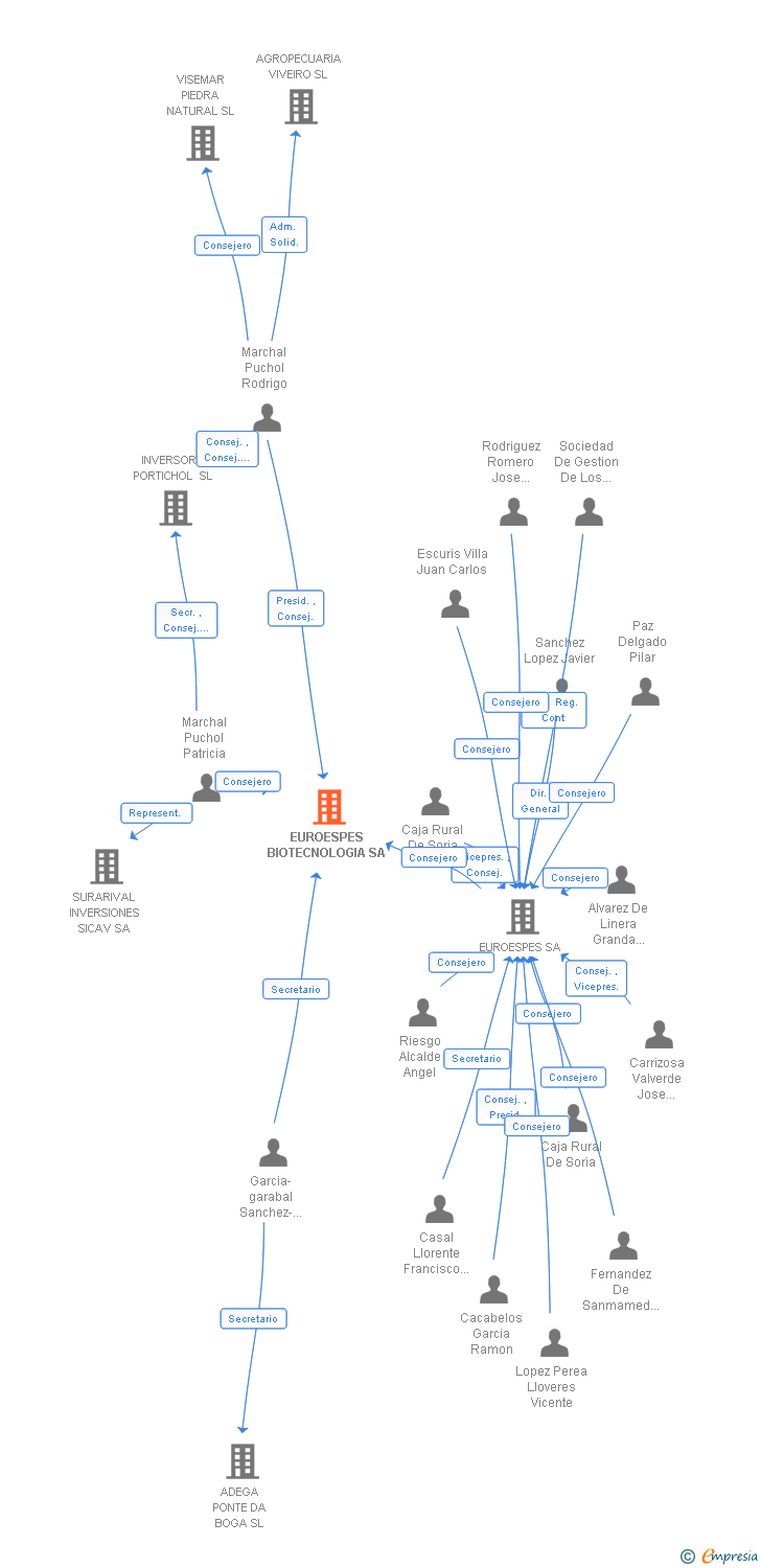 Vinculaciones societarias de EUROESPES BIOTECNOLOGIA SA