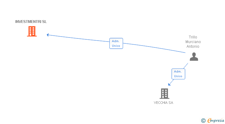 Vinculaciones societarias de INVESTMENTRI SL
