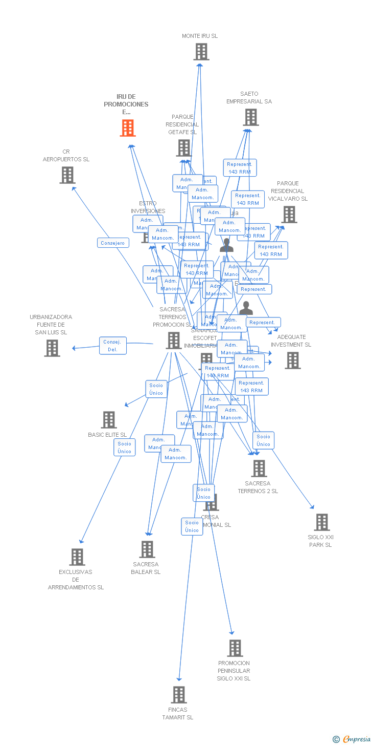 Vinculaciones societarias de IRU DE PROMOCIONES E INMUEBLES SA
