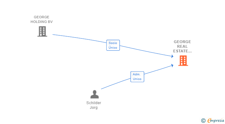 Vinculaciones societarias de GEORGE REAL ESTATE SPAIN SL