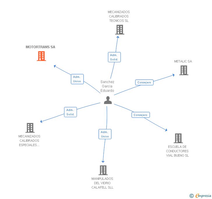 Vinculaciones societarias de MOTORTRANS SA