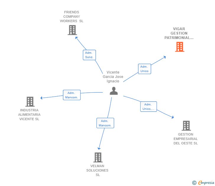 Vinculaciones societarias de VIGAR GESTION PATRIMONIAL SL