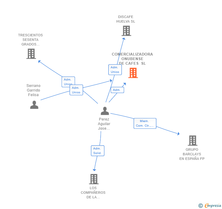 Vinculaciones societarias de COMERCIALIZADORA ONUBENSE DE CAFES SL
