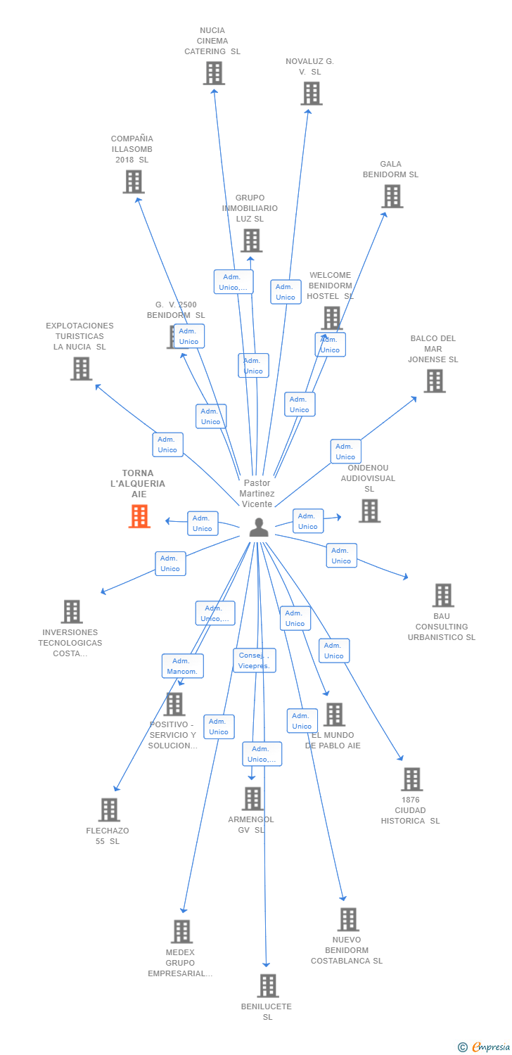 Vinculaciones societarias de TORNA L'ALQUERIA AIE