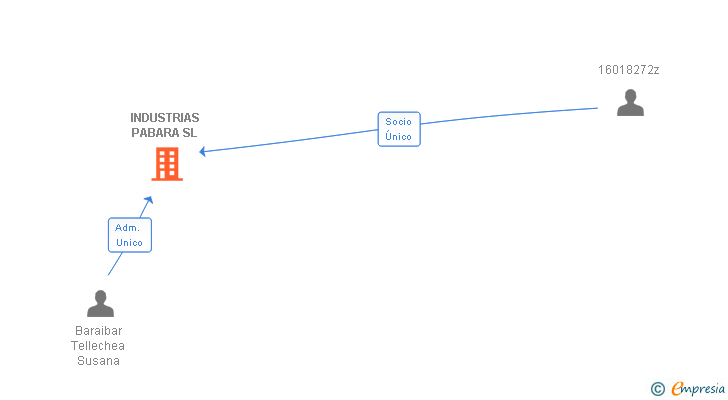 Vinculaciones societarias de INDUSTRIAS PABARA SL