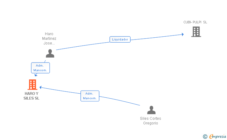 Vinculaciones societarias de HARO Y SILES SL