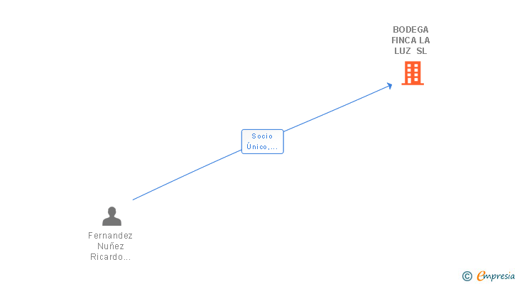 Vinculaciones societarias de PAGOS DE LA LUZ SL