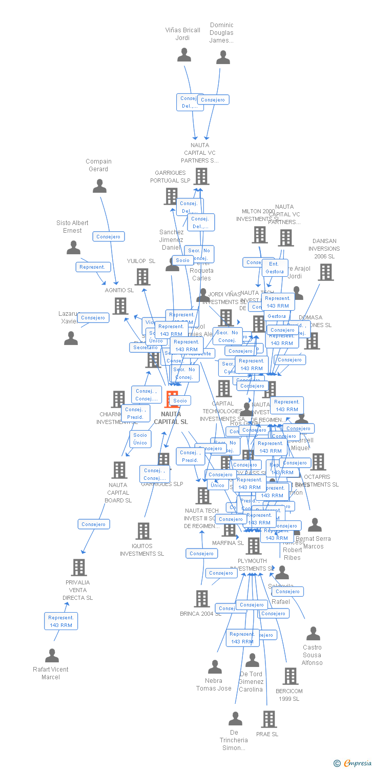 Vinculaciones societarias de NAUTA CAPITAL SL