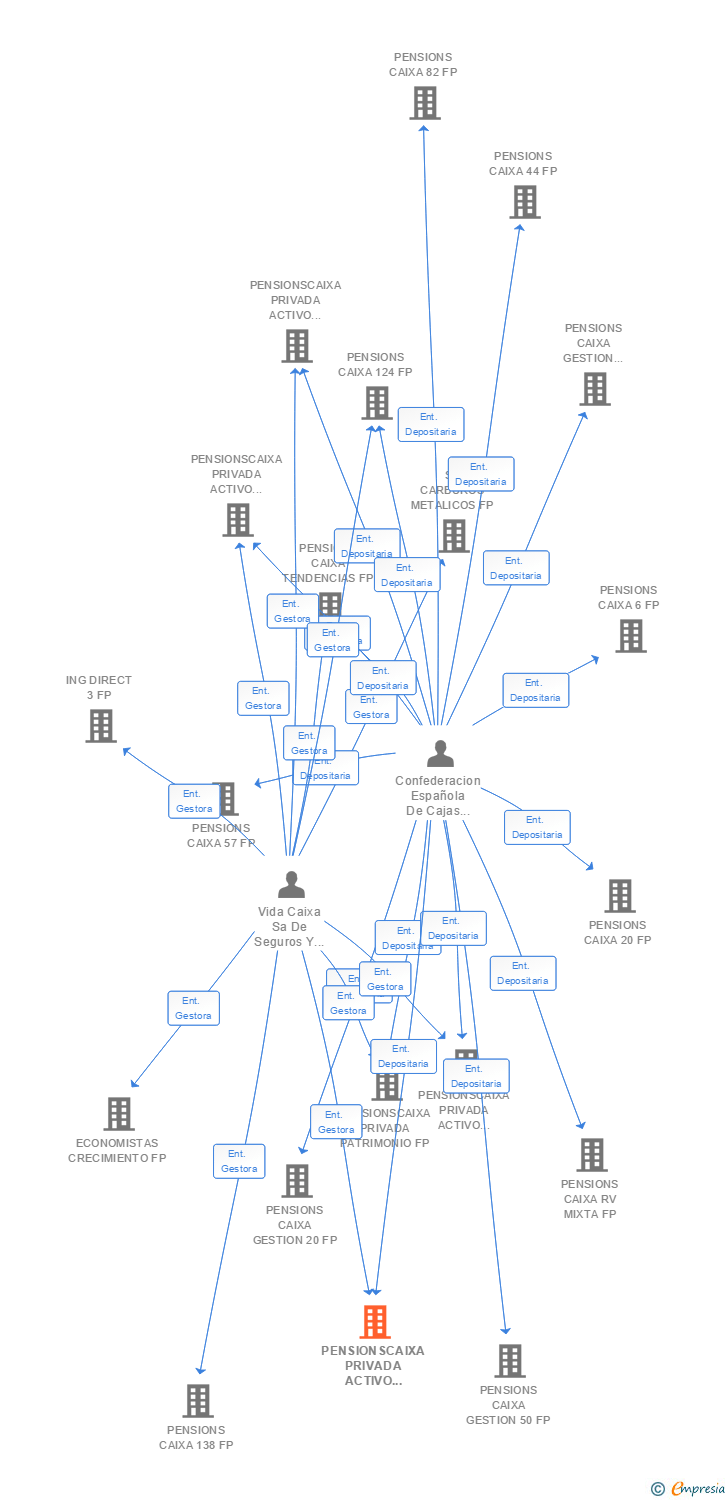 Vinculaciones societarias de PENSIONSCAIXA PRIVADA ACTIVO VARIABLE FP
