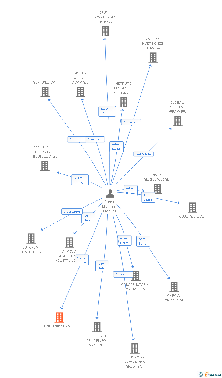 Vinculaciones societarias de ENCONAVAS SL