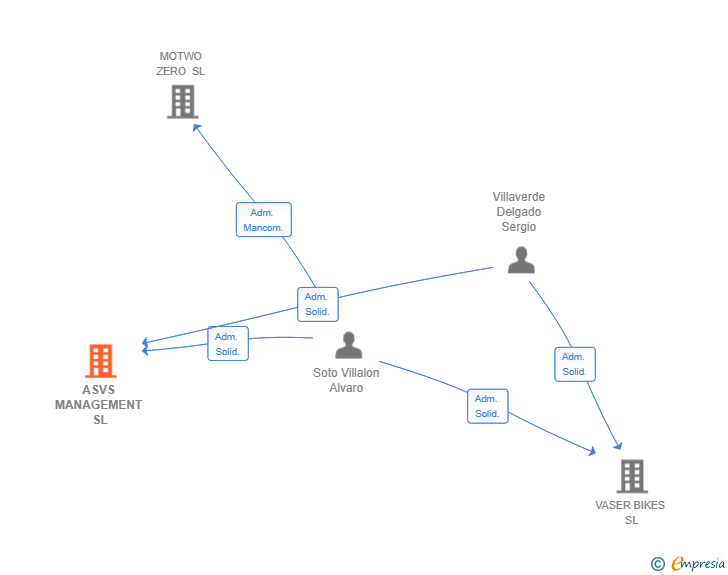 Vinculaciones societarias de ASVS MANAGEMENT SL