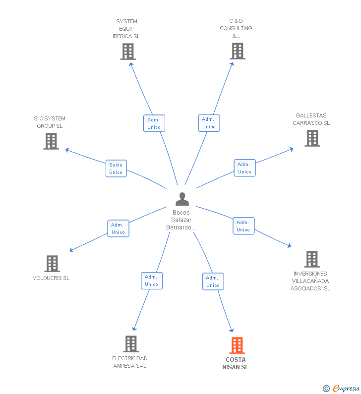 Vinculaciones societarias de COSTA NISAN SL