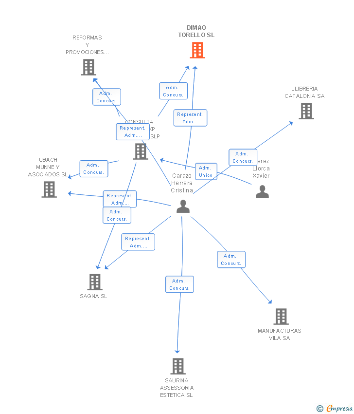 Vinculaciones societarias de DIMAQ TORELLO SL