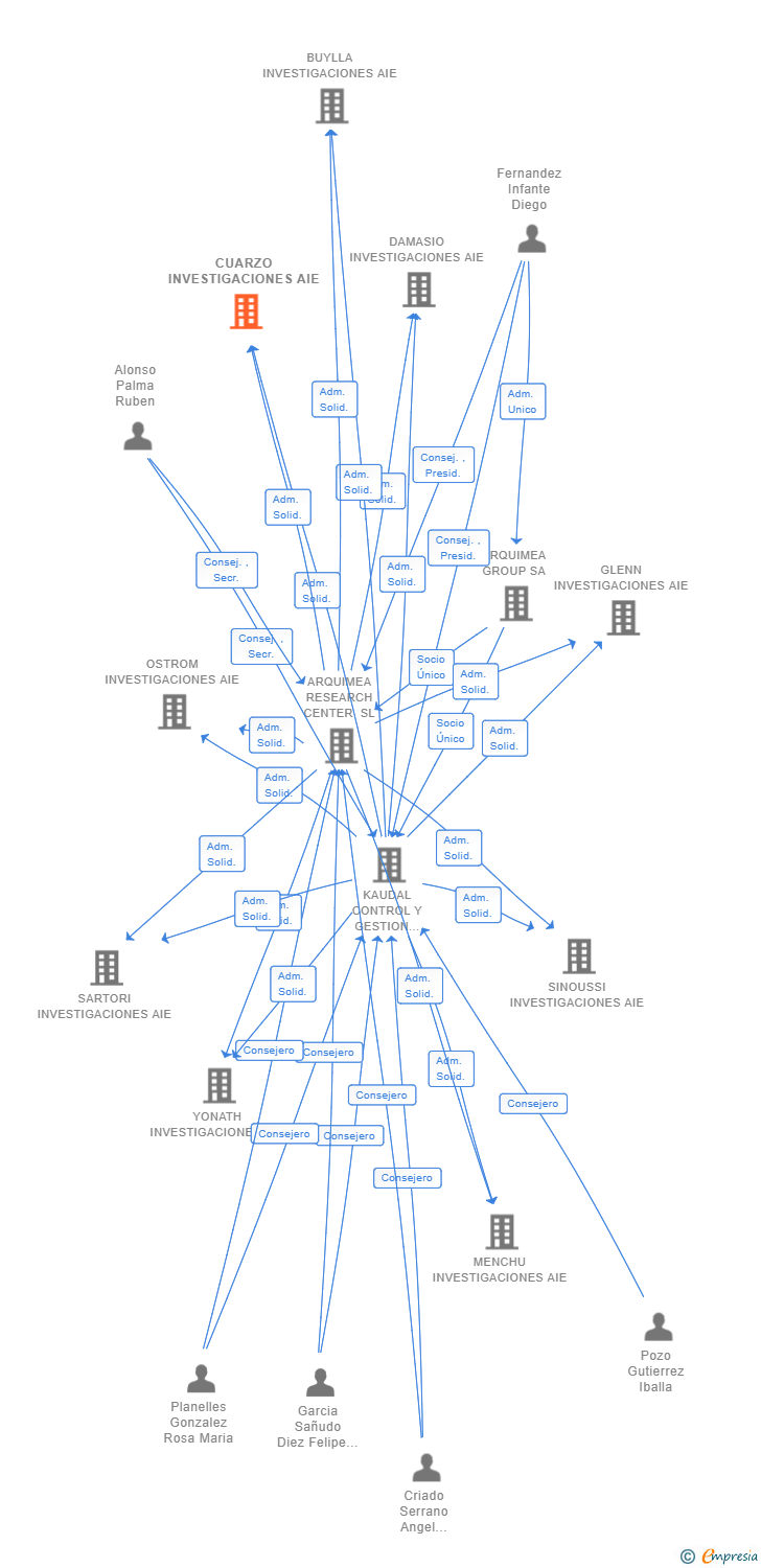 Vinculaciones societarias de CUARZO INVESTIGACIONES AIE (EXTINGUIDA)