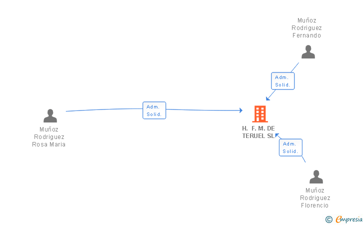 Vinculaciones societarias de H. F. M. DE TERUEL SL
