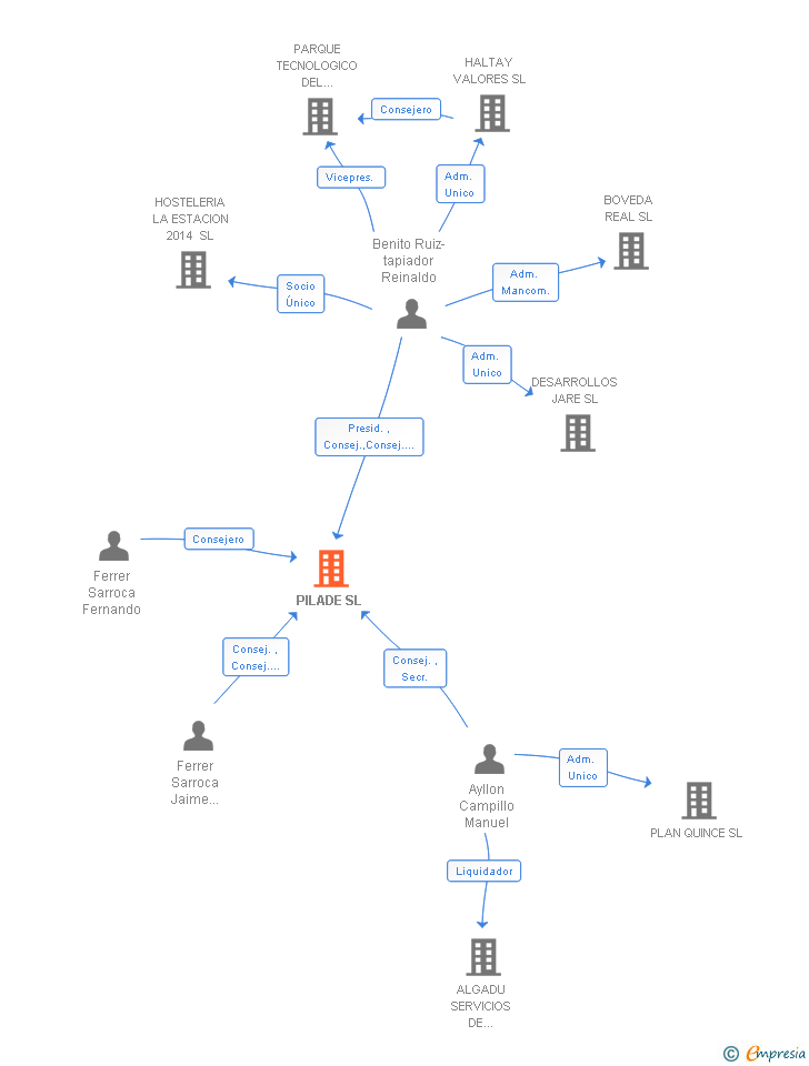 Vinculaciones societarias de PILADE SL