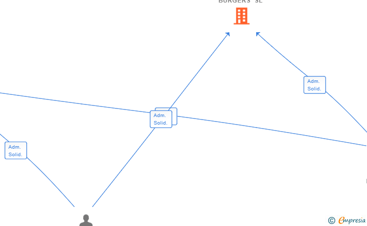 Vinculaciones societarias de M&M BURGERS SL