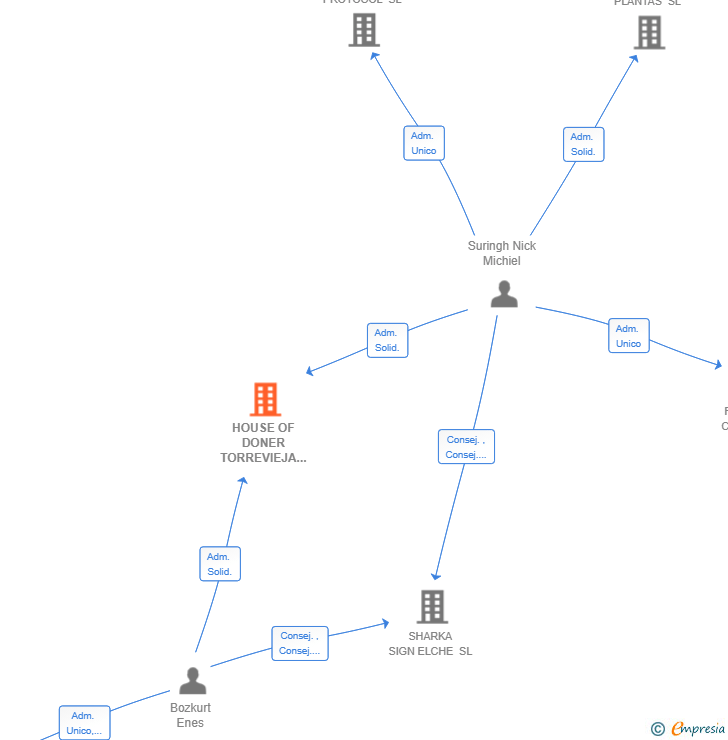 Vinculaciones societarias de HOUSE OF DONER TORREVIEJA SL
