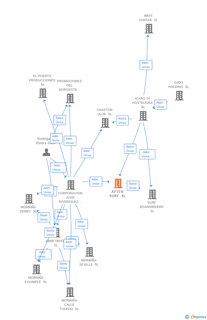 Vinculaciones societarias de AFTER SURF SL