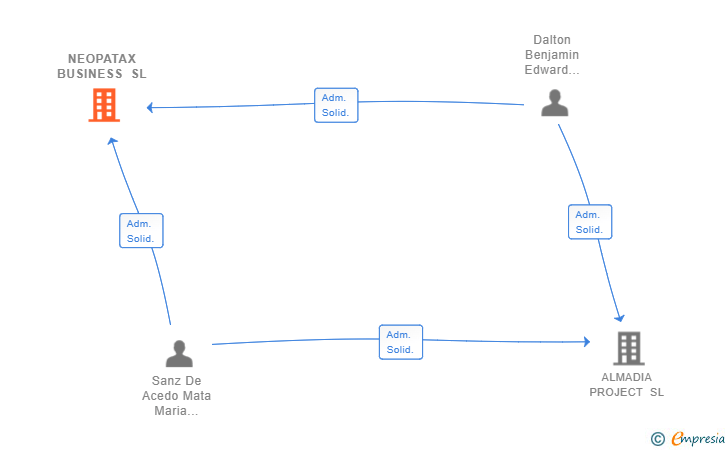 Vinculaciones societarias de NEOPATAX BUSINESS SL