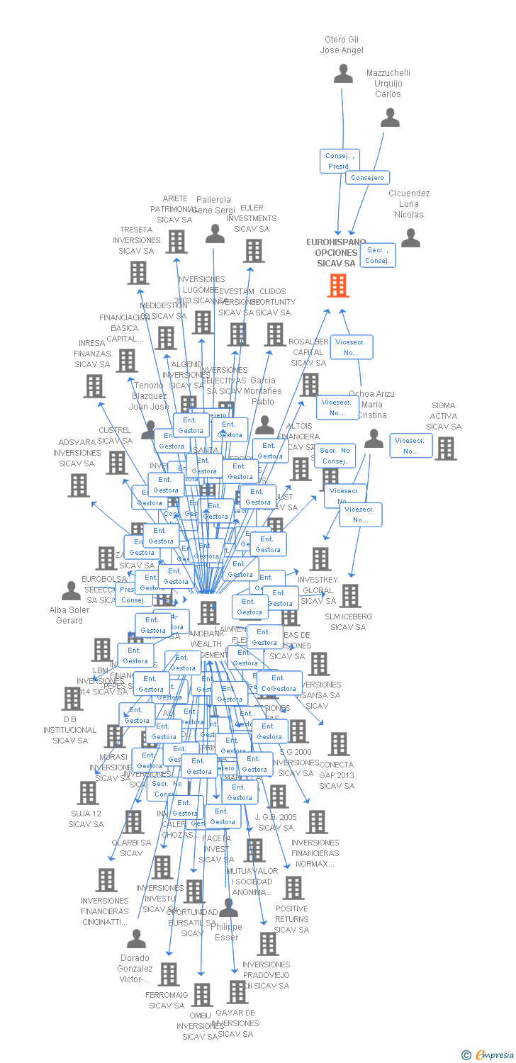 Vinculaciones societarias de EUROHISPANO OPCIONES SICAV SA