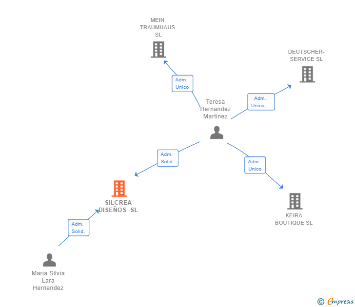 Vinculaciones societarias de SILCREA DISEÑOS SL