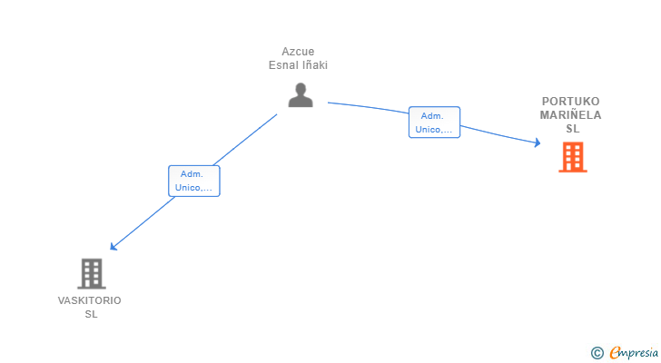 Vinculaciones societarias de PORTUKO MARIÑELA SL