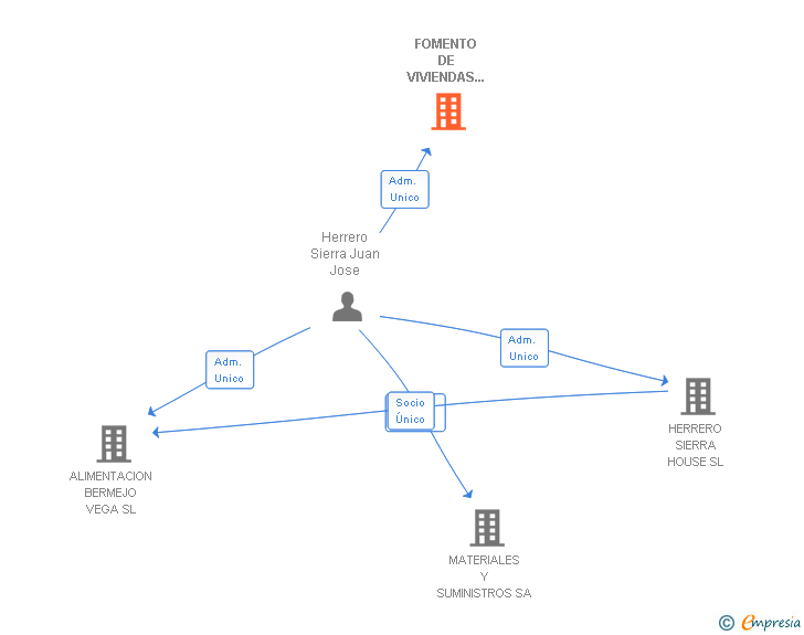Vinculaciones societarias de FOMENTO DE VIVIENDAS PLACENTINAS SL