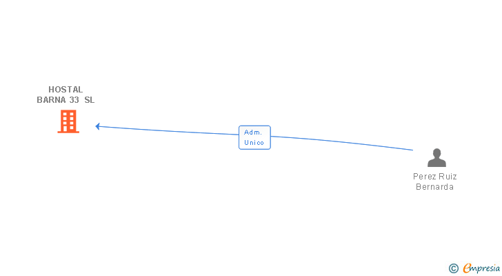 Vinculaciones societarias de HOSTAL BARNA 33 SL