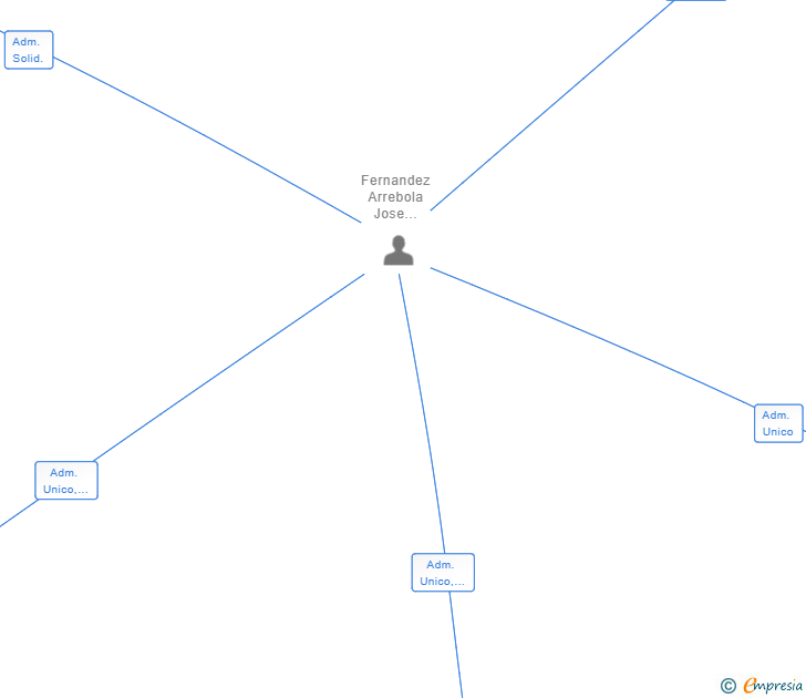 Vinculaciones societarias de REFORPONIENTE SL