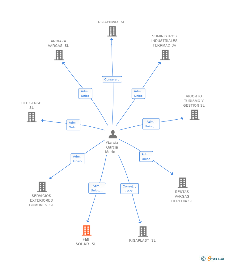 Vinculaciones societarias de FMI SOLAR SL