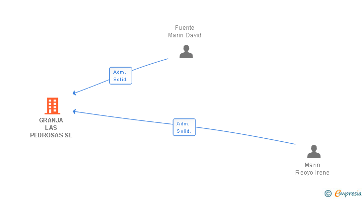 Vinculaciones societarias de GRANJA LAS PEDROSAS SL