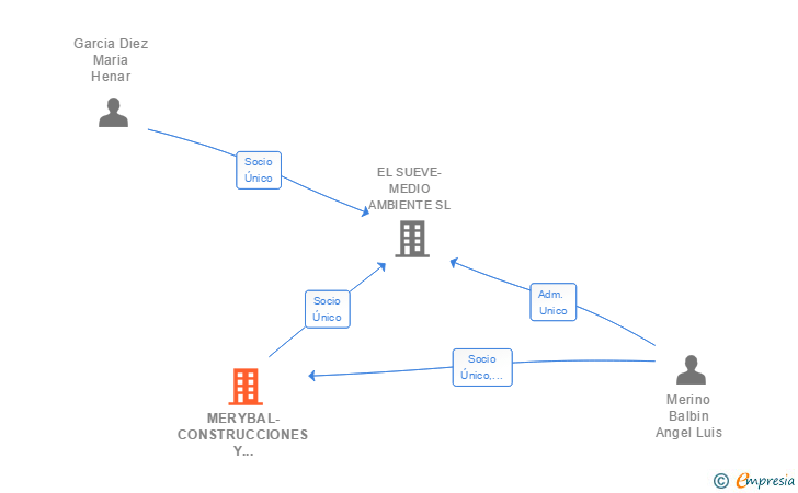 Vinculaciones societarias de MERYBAL-CONSTRUCCIONES Y CONTRATAS SL