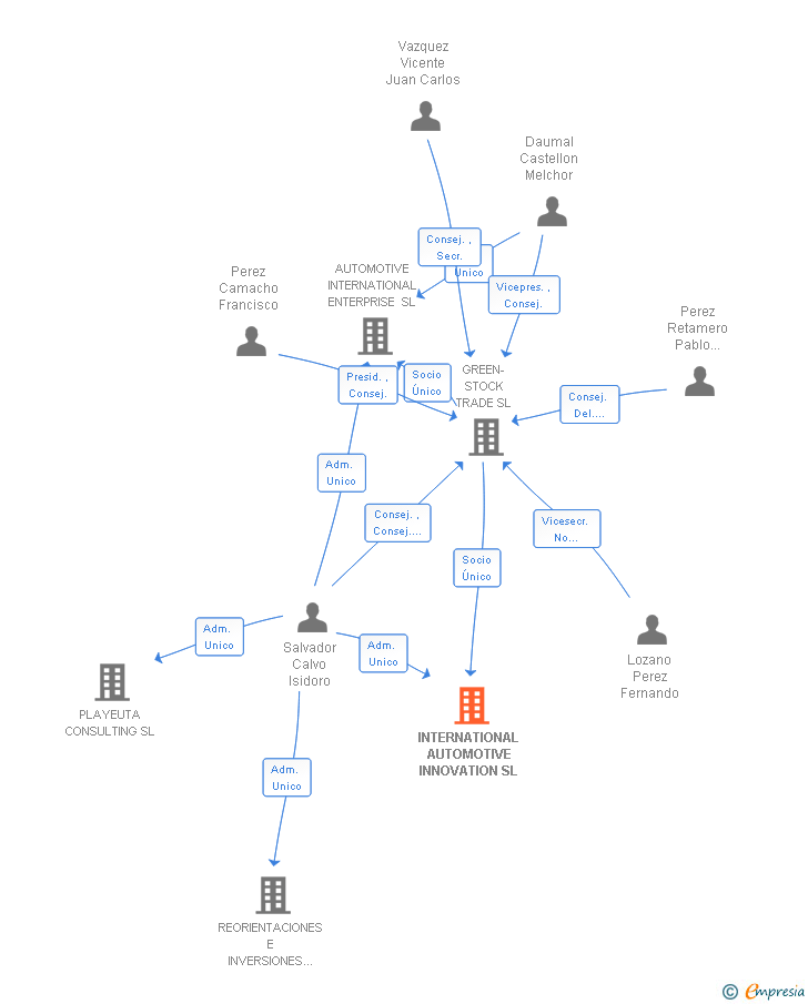 Vinculaciones societarias de INTERNATIONAL AUTOMOTIVE INNOVATION SL