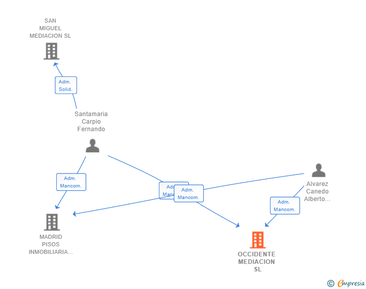 Vinculaciones societarias de OCCIDENTE MEDIACION SL