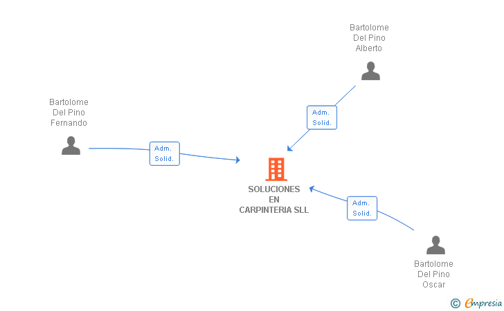 Vinculaciones societarias de SOLUCIONES EN CARPINTERIA SLL