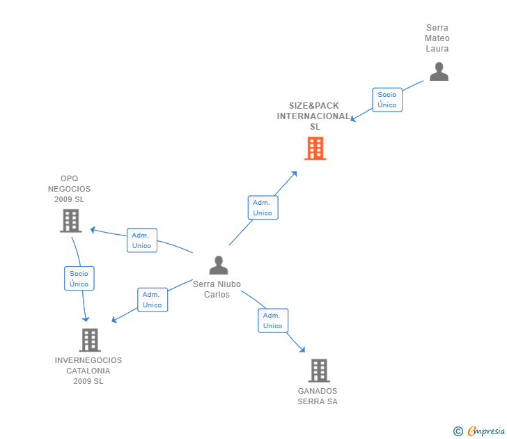 Vinculaciones societarias de SIZE&PACK INTERNACIONAL SL