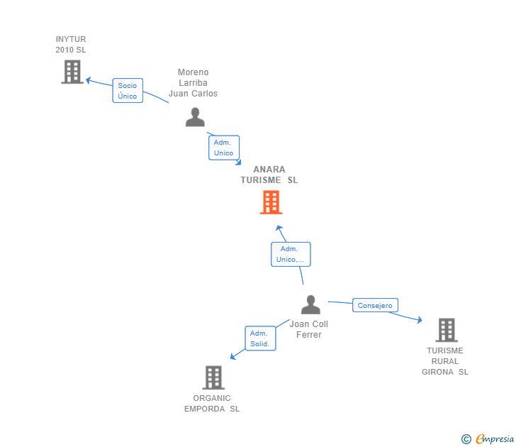 Vinculaciones societarias de ANARA TURISME SL