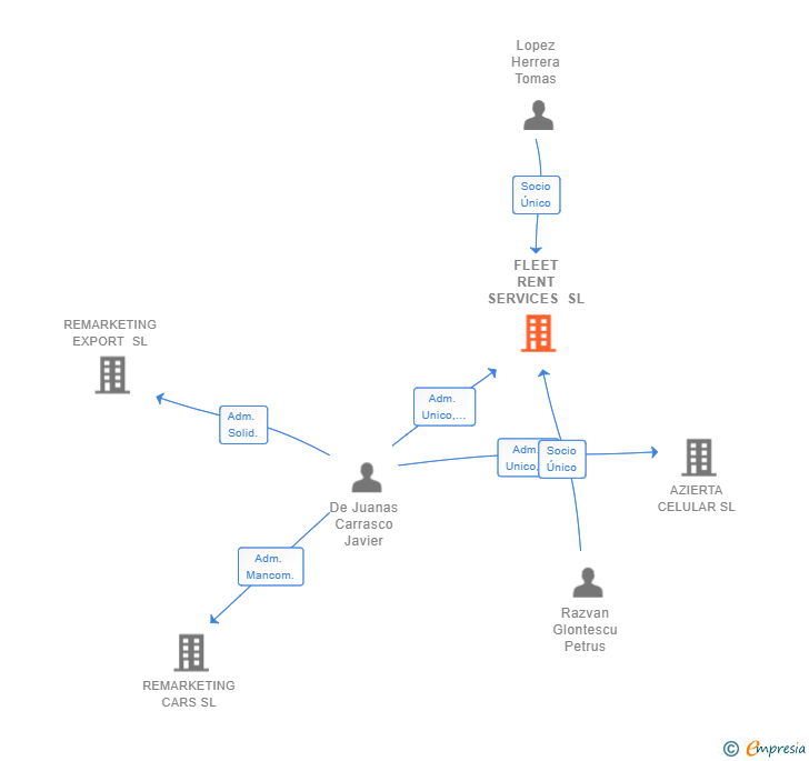 Vinculaciones societarias de FLEET RENT SERVICES SL