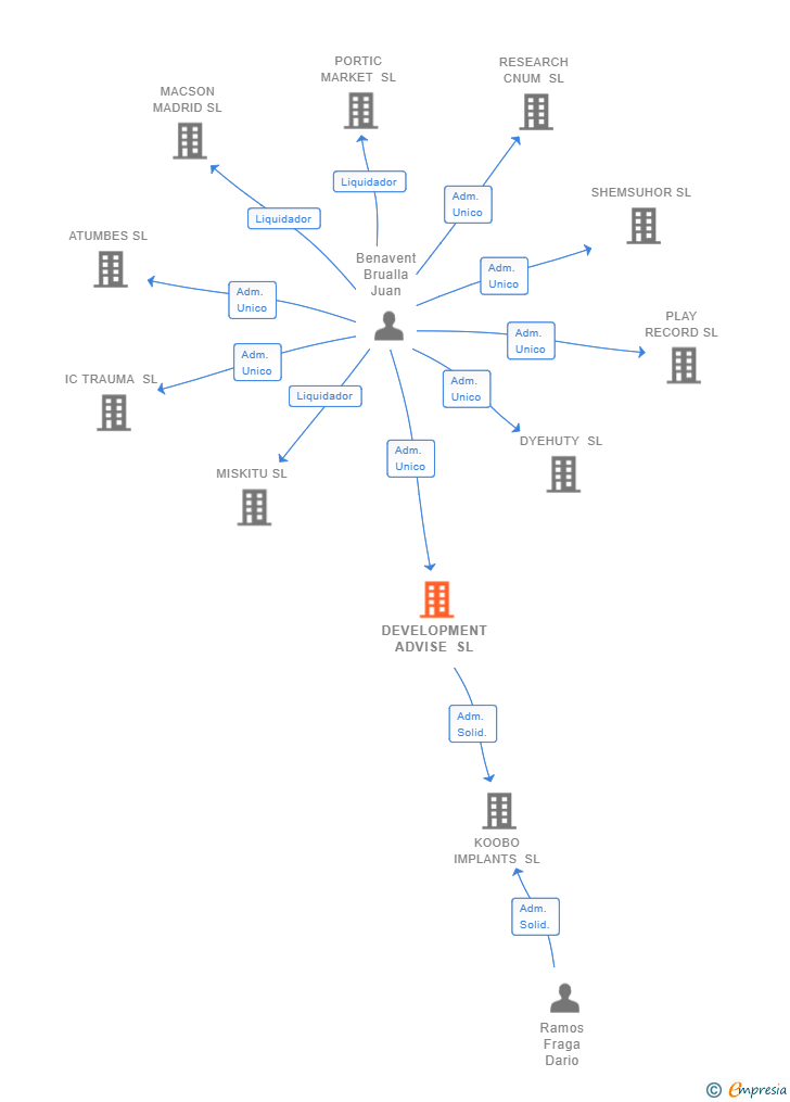Vinculaciones societarias de DEVELOPMENT ADVISE SL