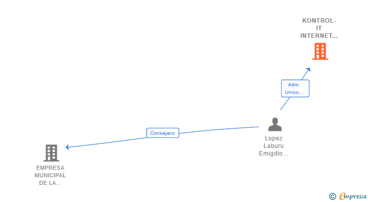 Vinculaciones societarias de KONTROL-IT INTERNET SERVICES SL