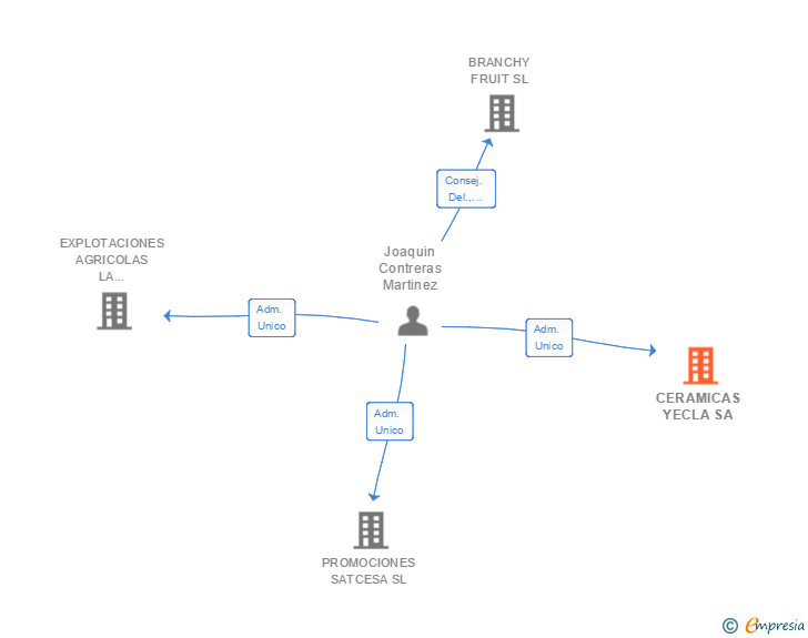 Vinculaciones societarias de CERAMICAS YECLA SA