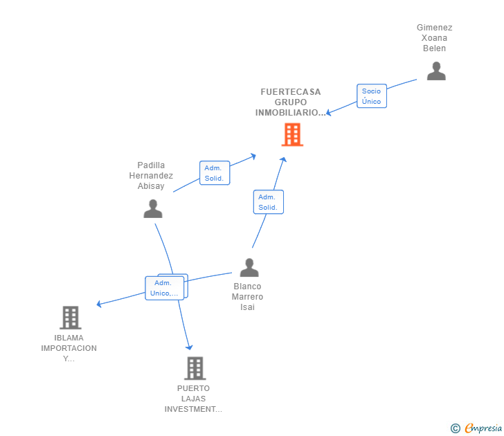 Vinculaciones societarias de FUERTECASA GRUPO INMOBILIARIO SL
