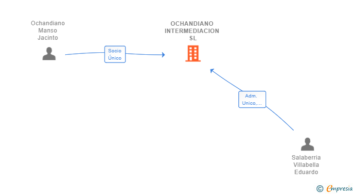 Vinculaciones societarias de OCHANDIANO INTERMEDIACION SL